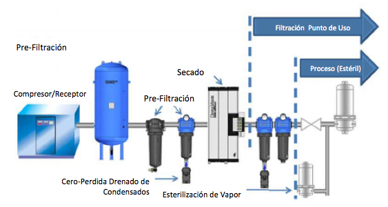 Tratamiento de aire comprimido y gases